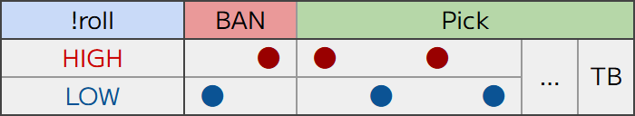 BAN/pick order by !roll result